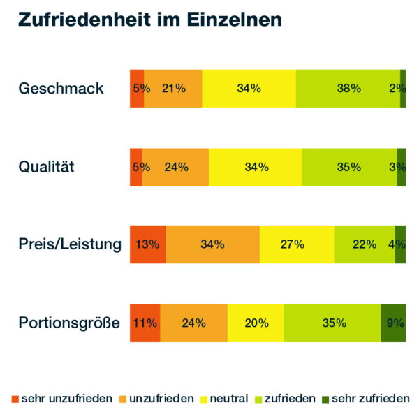 Gestapeltes Balkendiagramm zur Zufriedenheit mit vier Bereichen. Beim Geschmack sind 40 % zufrieden oder sehr zufrieden, 34 % neutral und 26 % unzufrieden oder sehr unzufrieden. Bei der Qualität sind 38 % zufrieden oder sehr zufrieden, 34 % neutral und 29 % unzufrieden oder sehr unzufrieden. Beim Preis-Leistungs-Verhältnis sind 26 % zufrieden oder sehr zufrieden, 27 % neutral und 47 % unzufrieden oder sehr unzufrieden. Bei der Portionsgröße sind 44 % zufrieden oder sehr zufrieden, 20 % neutral und 35 % unzufrieden oder sehr unzufrieden.