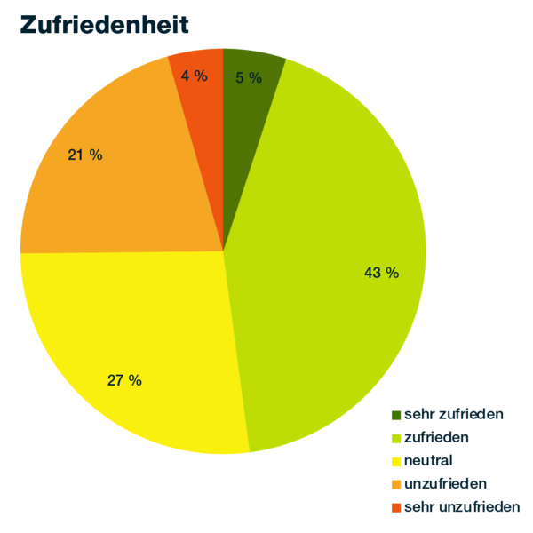 Kreisdiagramm zur Zufriedenheit insgesamt: 5 % sind sehr zufrieden, 43 % zufrieden, 27 % neutral, 21 % unzufrieden und 4 % sehr unzufrieden. Insgesamt ist knapp die Hälfte zufrieden oder sehr zufrieden.