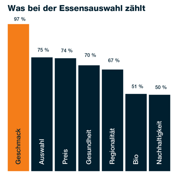 Säulendiagramm: Bei der Essensauswahl zählt Geschmack am meisten mit 97 %. Danach folgen Auswahl mit 75 %, Preis mit 74 %, Gesundheit mit 70 %, Nachhaltigkeit mit 51 % und Bio mit 50 %.